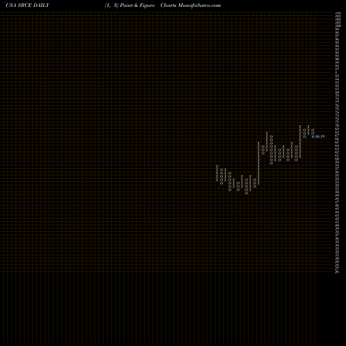 Free Point and Figure charts 1st Source Corporation SRCE share USA Stock Exchange 