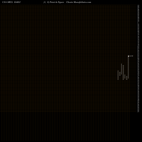 Free Point and Figure charts Stericycle, Inc. SRCL share USA Stock Exchange 