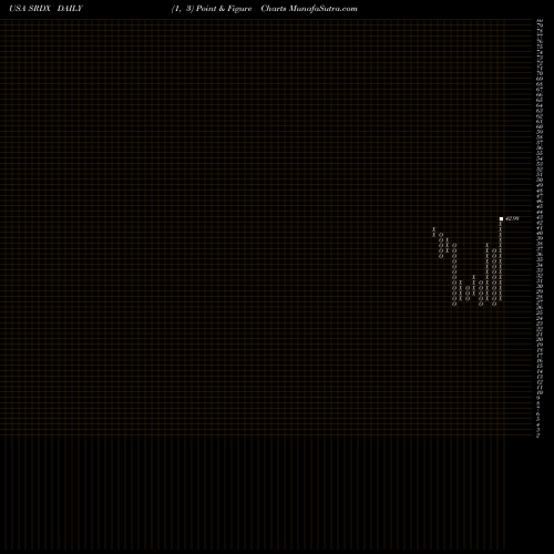 Free Point and Figure charts Surmodics, Inc. SRDX share USA Stock Exchange 