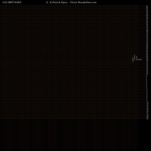 Free Point and Figure charts Global X SuperDividend REIT ETF SRET share USA Stock Exchange 