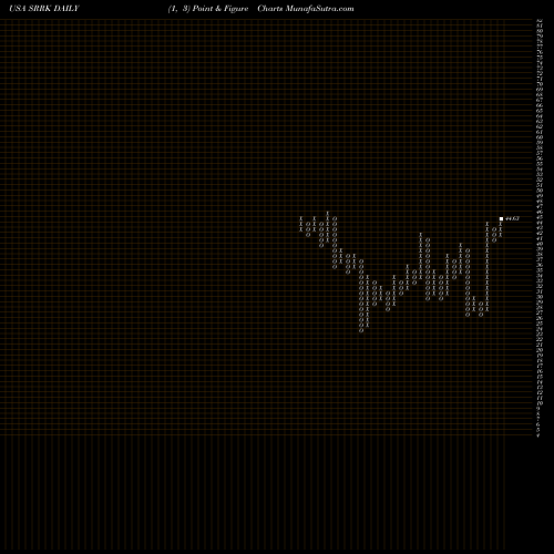 Free Point and Figure charts Scholar Rock Holding Corporation SRRK share USA Stock Exchange 
