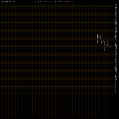 Free Point and Figure charts Cushing MLP & Infrastructure Total Return Fund SRV share USA Stock Exchange 