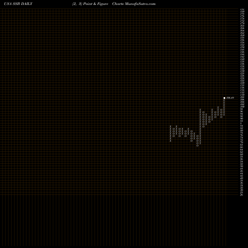 Free Point and Figure charts South State Corporation SSB share USA Stock Exchange 
