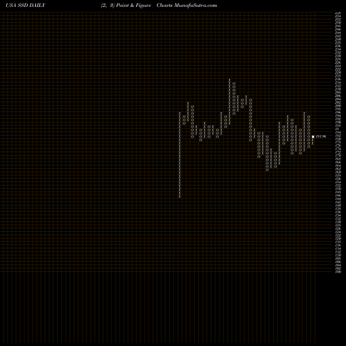 Free Point and Figure charts Simpson Manufacturing Company, Inc. SSD share USA Stock Exchange 