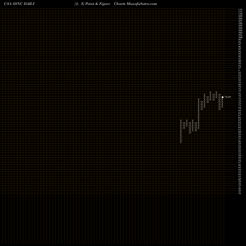 Free Point and Figure charts SS&C Technologies Holdings, Inc. SSNC share USA Stock Exchange 