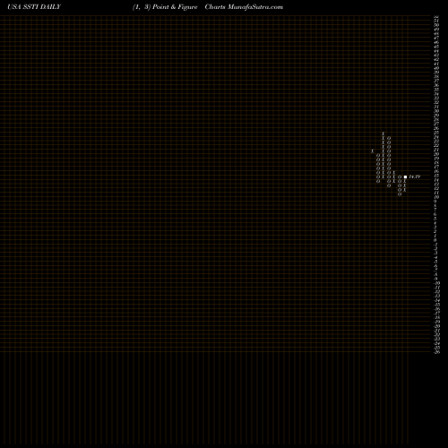 Free Point and Figure charts ShotSpotter, Inc. SSTI share USA Stock Exchange 