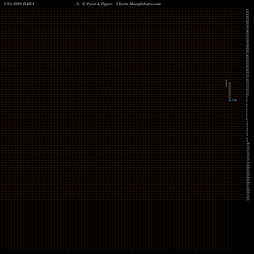 Free Point and Figure charts Stratasys, Ltd. SSYS share USA Stock Exchange 
