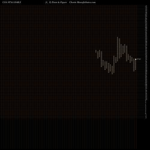 Free Point and Figure charts STAAR Surgical Company STAA share USA Stock Exchange 