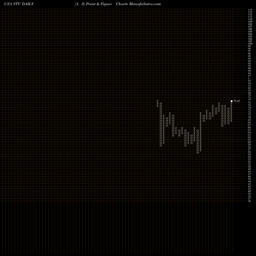 Free Point and Figure charts Stewart Information Services Corporation STC share USA Stock Exchange 