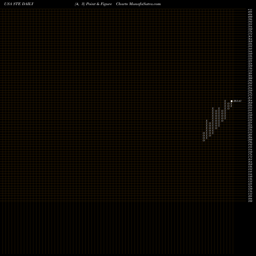 Free Point and Figure charts STERIS Plc STE share USA Stock Exchange 