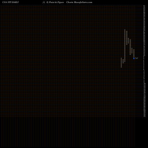 Free Point and Figure charts SunTrust Banks, Inc. STI share USA Stock Exchange 