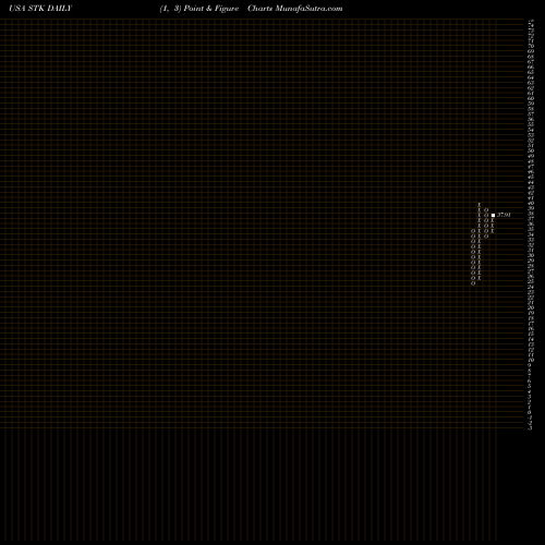 Free Point and Figure charts Columbia Seligman Premium Technology Growth Fund, Inc STK share USA Stock Exchange 