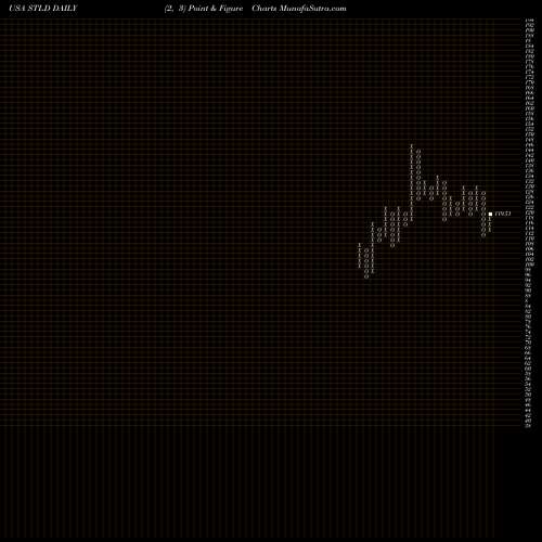 Free Point and Figure charts Steel Dynamics, Inc. STLD share USA Stock Exchange 