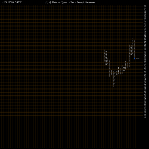 Free Point and Figure charts Scorpio Tankers Inc. STNG share USA Stock Exchange 