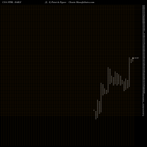 Free Point and Figure charts Sterling Construction Company Inc STRL share USA Stock Exchange 