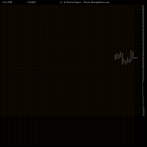 Free Point and Figure charts Stratus Properties Inc. STRS share USA Stock Exchange 