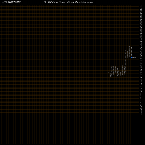 Free Point and Figure charts Strattec Security Corporation STRT share USA Stock Exchange 