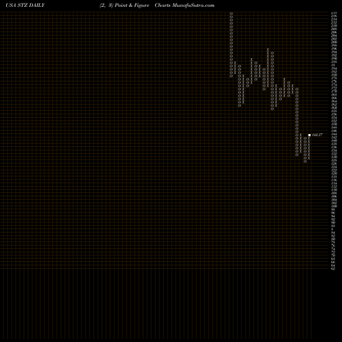 Free Point and Figure charts Constellation Brands Inc STZ share USA Stock Exchange 