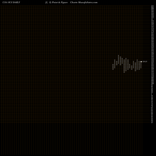 Free Point and Figure charts Sun Communities, Inc. SUI share USA Stock Exchange 