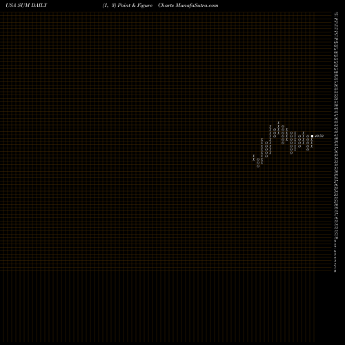 Free Point and Figure charts Summit Materials, Inc. SUM share USA Stock Exchange 