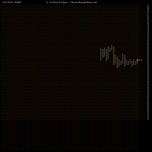 Free Point and Figure charts Sunoco LP SUN share USA Stock Exchange 