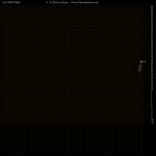 Free Point and Figure charts Stanley Black & Decker, Inc. SWP share USA Stock Exchange 