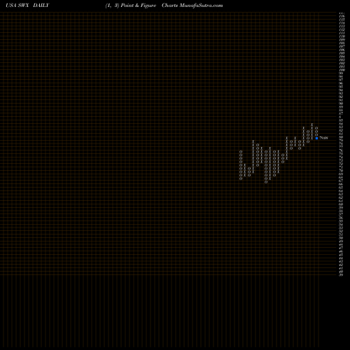 Free Point and Figure charts Southwest Gas Holdings, Inc. SWX share USA Stock Exchange 