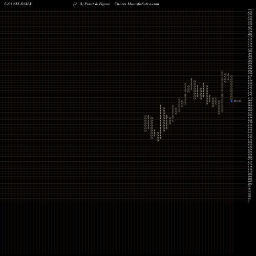 Free Point and Figure charts Standex International Corporation SXI share USA Stock Exchange 