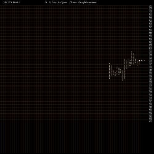 Free Point and Figure charts Stryker Corporation SYK share USA Stock Exchange 