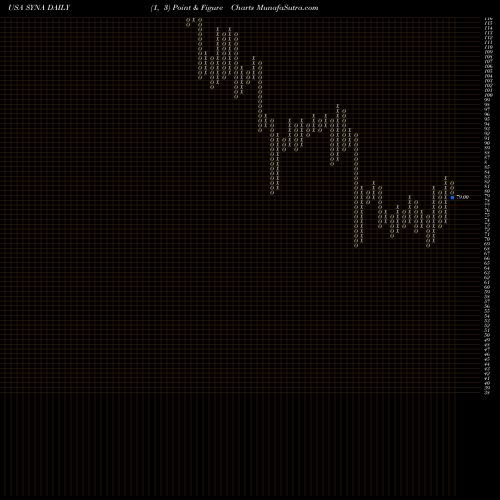 Free Point and Figure charts Synaptics Incorporated SYNA share USA Stock Exchange 