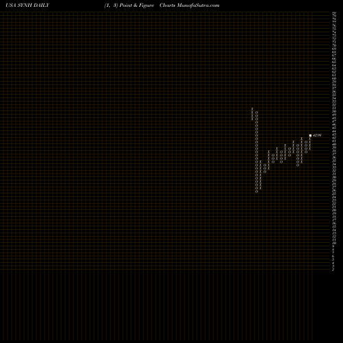 Free Point and Figure charts Syneos Health, Inc. SYNH share USA Stock Exchange 