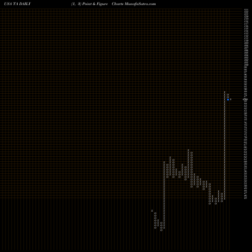 Free Point and Figure charts TravelCenters Of America LLC TA share USA Stock Exchange 