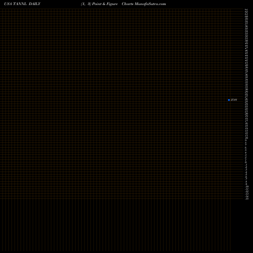 Free Point and Figure charts TravelCenters Of America LLC TANNL share USA Stock Exchange 