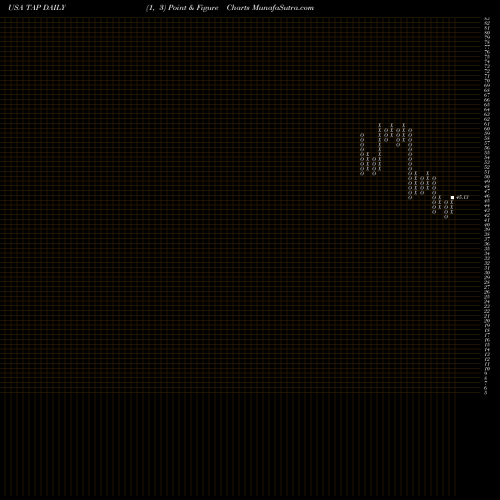 Free Point and Figure charts Molson Coors Brewing  Company TAP share USA Stock Exchange 