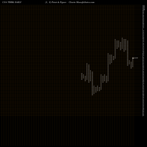 Free Point and Figure charts The Bancorp, Inc. TBBK share USA Stock Exchange 