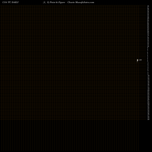 Free Point and Figure charts TuanChe Limited TC share USA Stock Exchange 