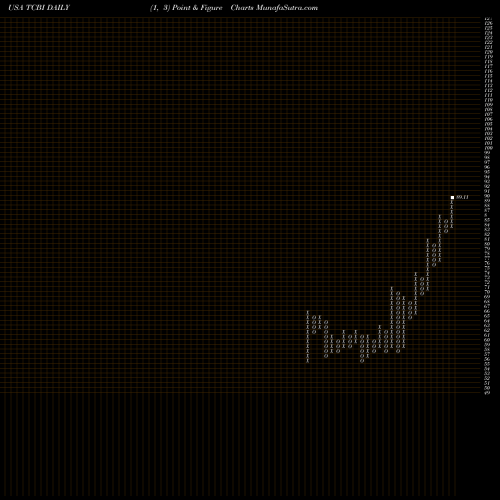 Free Point and Figure charts Texas Capital Bancshares, Inc. TCBI share USA Stock Exchange 