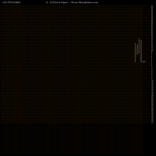 Free Point and Figure charts Container Store (The) TCS share USA Stock Exchange 