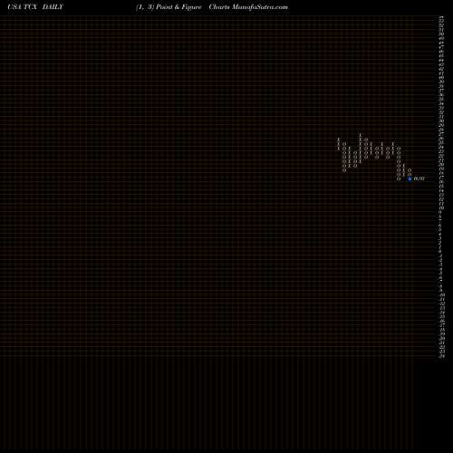 Free Point and Figure charts Tucows Inc. TCX share USA Stock Exchange 