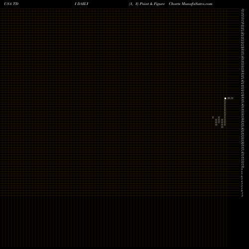 Free Point and Figure charts Telephone And Data Systems, Inc. TDI share USA Stock Exchange 