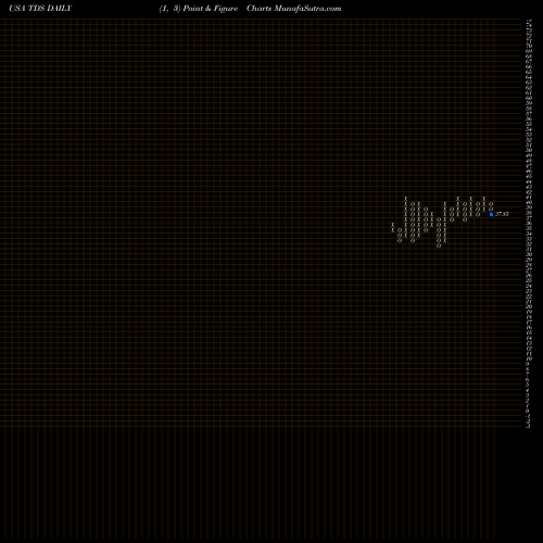 Free Point and Figure charts Telephone And Data Systems, Inc. TDS share USA Stock Exchange 