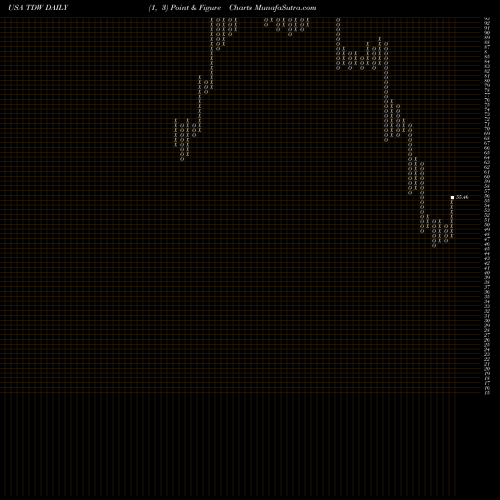 Free Point and Figure charts Tidewater Inc. TDW share USA Stock Exchange 