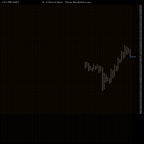 Free Point and Figure charts Teledyne Technologies Incorporated TDY share USA Stock Exchange 