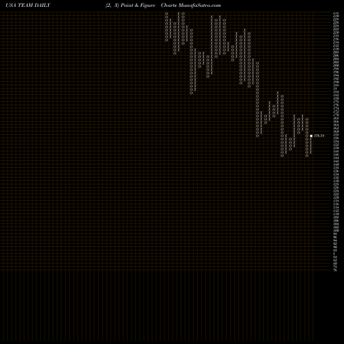 Free Point and Figure charts Atlassian Corporation Plc TEAM share USA Stock Exchange 