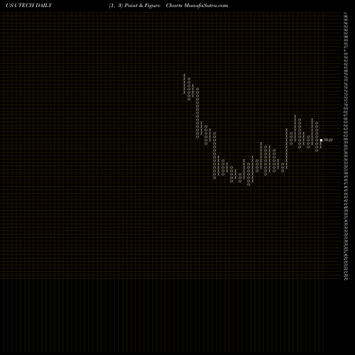Free Point and Figure charts Bio-Techne Corp TECH share USA Stock Exchange 