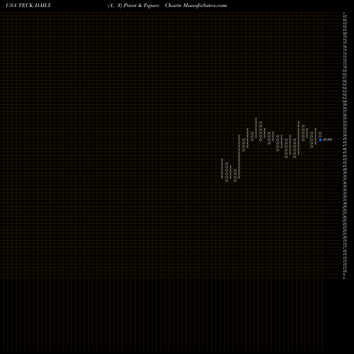 Free Point and Figure charts Teck Resources Ltd TECK share USA Stock Exchange 