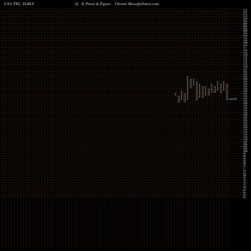 Free Point and Figure charts TE Connectivity Ltd. TEL share USA Stock Exchange 