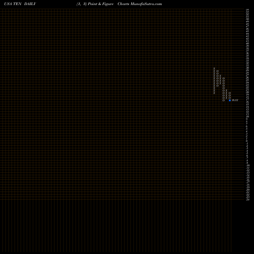 Free Point and Figure charts Tenneco Inc. TEN share USA Stock Exchange 