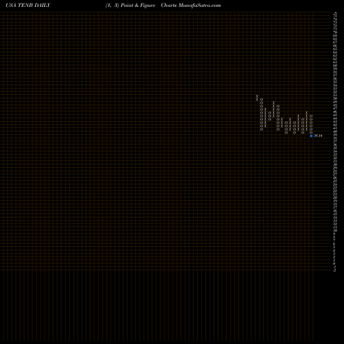 Free Point and Figure charts Tenable Holdings, Inc. TENB share USA Stock Exchange 