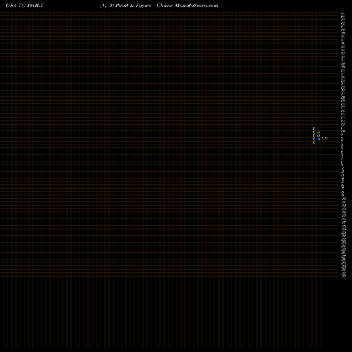 Free Point and Figure charts Tredegar Corporation TG share USA Stock Exchange 
